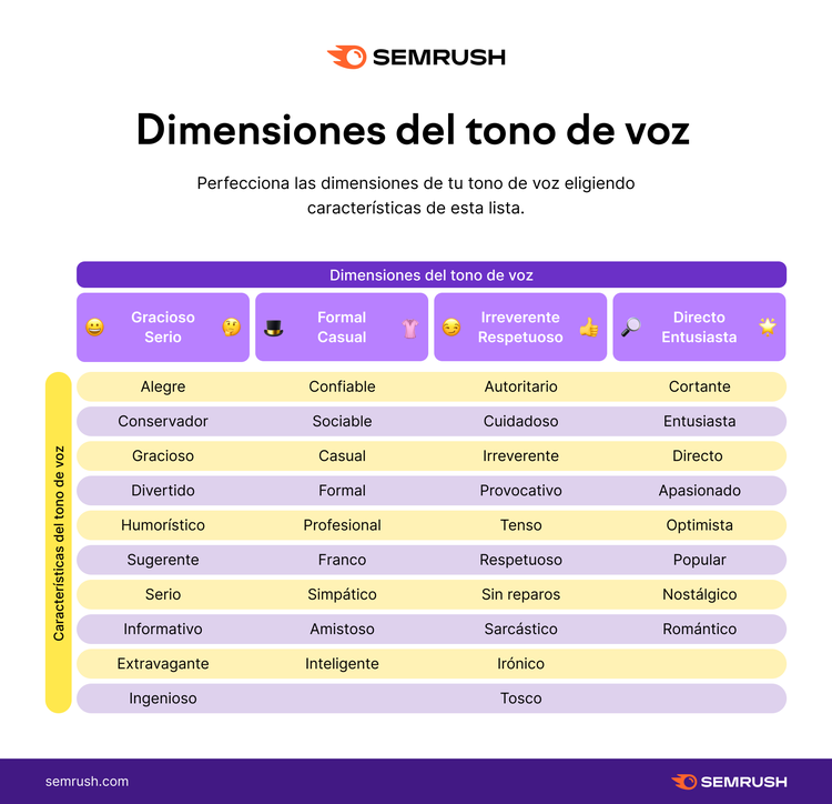 Guía Semrush: dimensiones tono de voz con características en tabla