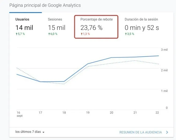Google Analytics main dashboard showing 14K users, 23.76% bounce rate, and 0 min 52 s session duration