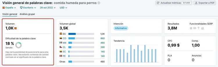Keyword Overview comida húmeda perros: volumen 1,0K, dificultad 18%, 3,8M resultados SERP