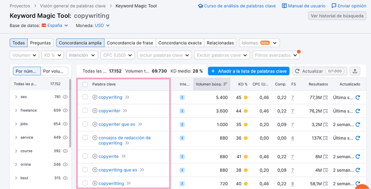 Búsqueda de la palabra clave "copywriting" en Keyword Magic Tool