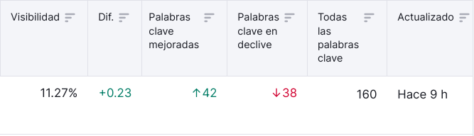 Semrush Posición Tracking: dashboard de seguimiento de visibilidad de palabras clave