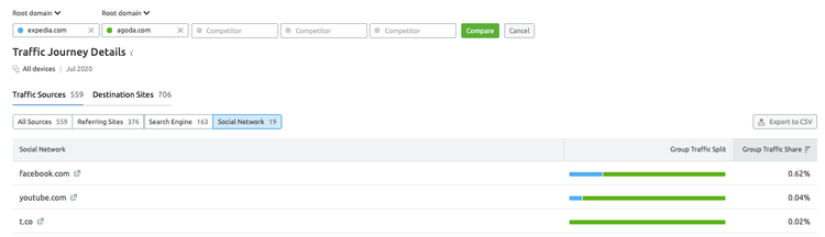 Top 3 social traffic sources: Agoda vs. Expedia (Traffic Journey Details)