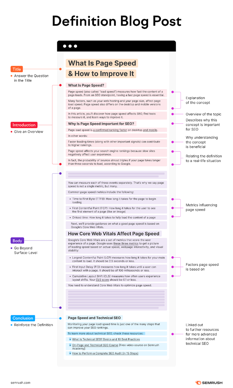 Una infografía en la que se exponen y explican las secciones de la "Definición de entrada de blog".
