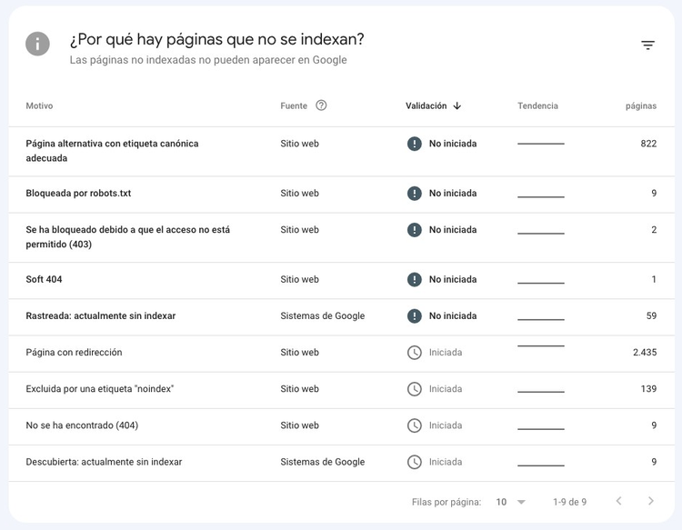 Por qué hay páginas que no se indexan