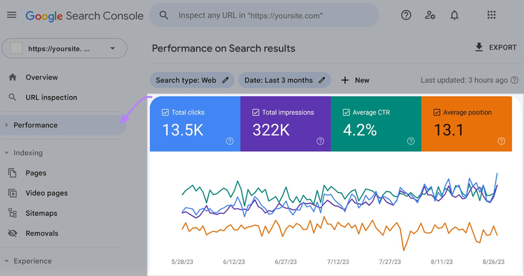 Gráfico "Rendimiento de Google Search Console