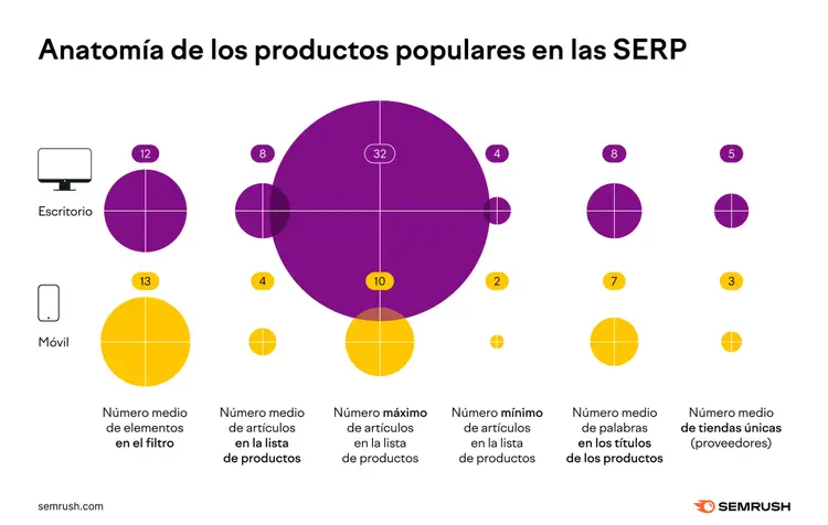 Diagrama: anatomía productos SERP escritorio/móvil con métricas