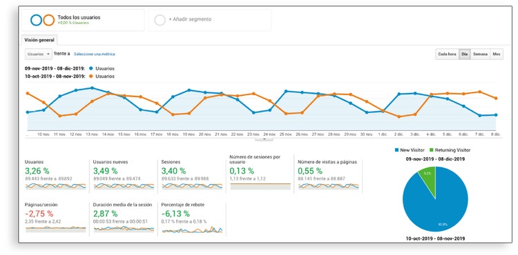 Visualiazación de datos - Google Analytics
