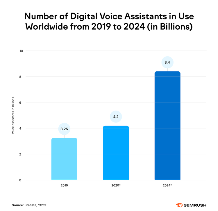 gráficos que muestran el número de asistentes de voz digitales en uso en todo el mundo de 2019 a 2024 (en miles de millones)