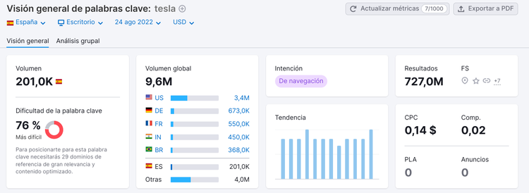 Semrush Keyword Overview tesla volumen 201K dificultad 76%