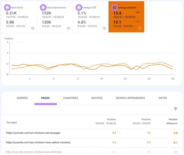 Pestaña "Páginas" en Google Search Console con las casillas de verificación resaltadas