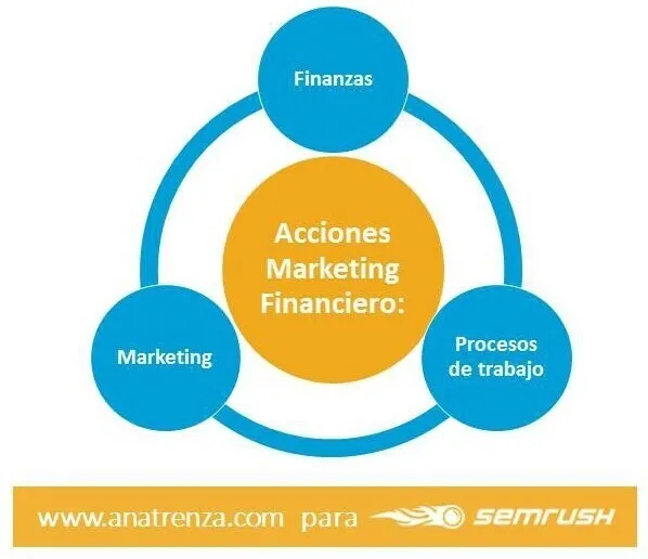 Acciones de marketing financiero