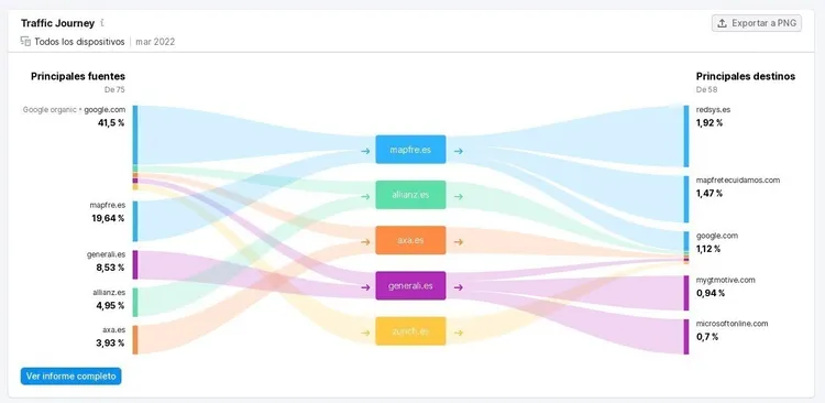 Diagrama Traffic Journey mostrando flujo de origen a destino de usuarios