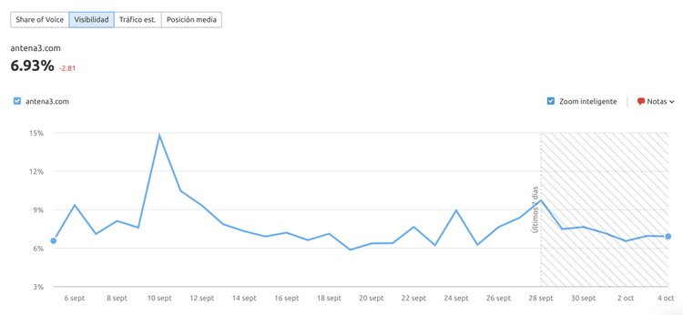 Gráfico Share Voice mostrando visibilidad antenna3 tiempo