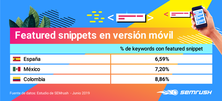 Google Featured Snippets - Porcentajes en versión móvil