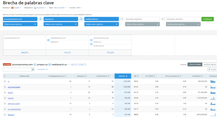 Qué es un keyword research - Brecha de palabras clave