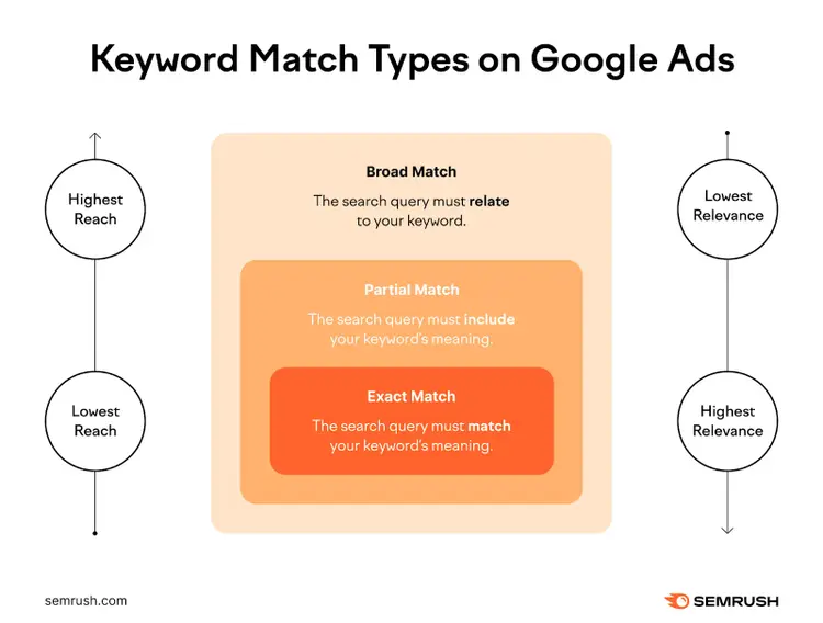 Tipos de concordancia de palabras clave en Google Ads