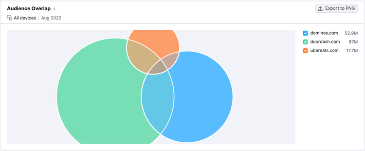 Audience Overlap diagrama Venn audiencias compartidas dominios competencia