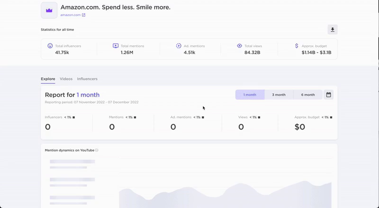 Estadísticas Amazon: 41.75K influenciadores, 1.26M menciones