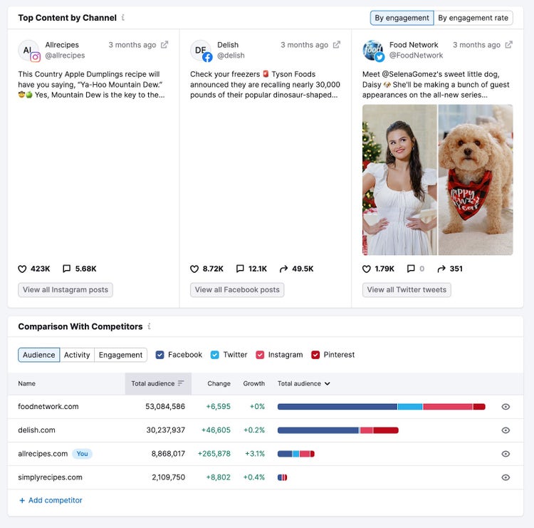 Módulos "Contenido principal por canal" y "Comparación con la competencia" en la herramienta Social Tracker