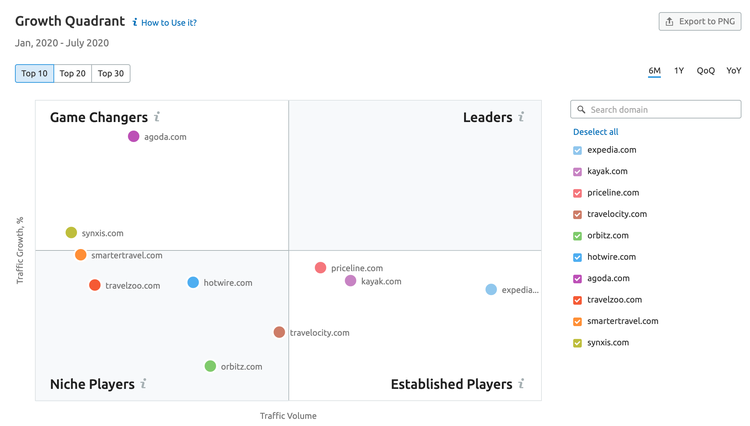 Market Explorer tool: Expedia.com’s competitors