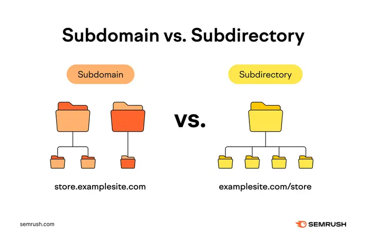 Diagrama Subdominio vs Subdirectorio comparando estructura