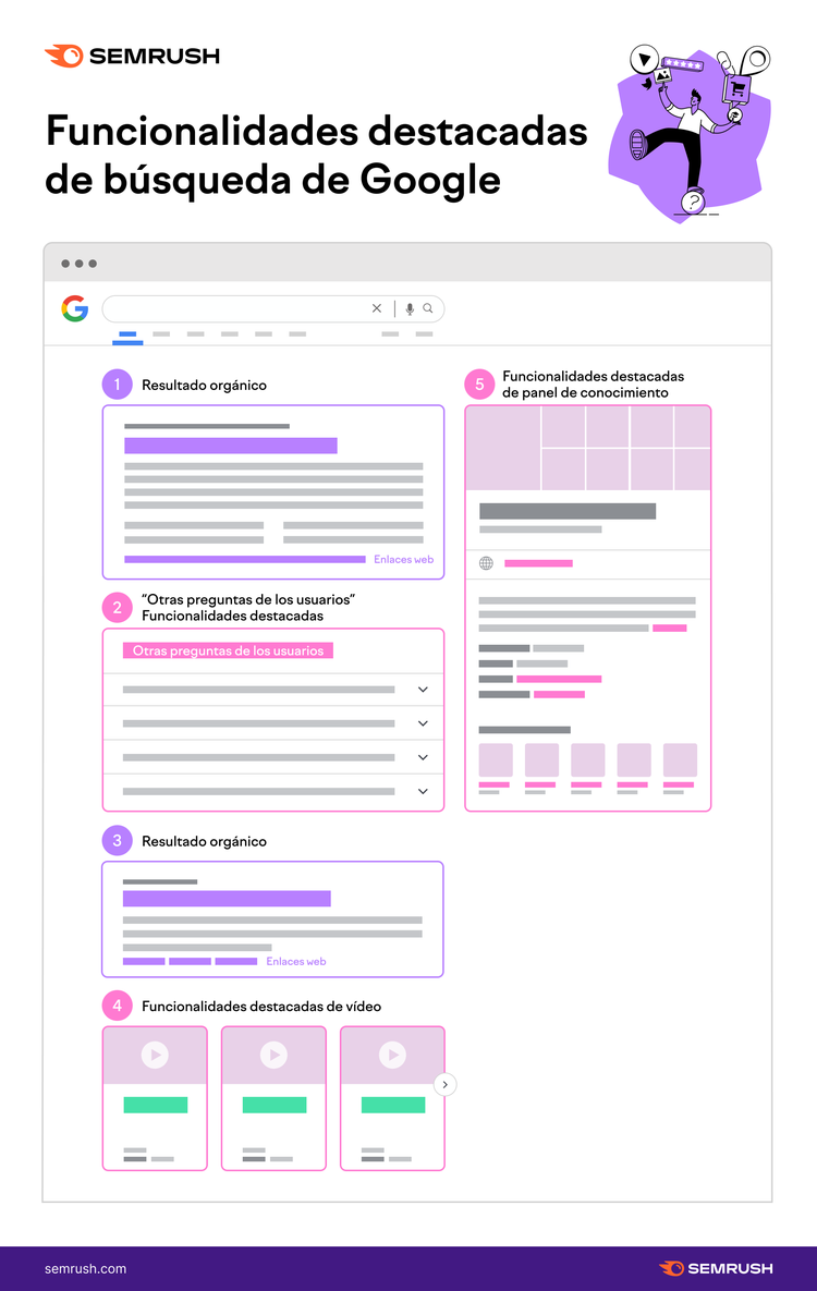 Semrush: Funcionalidades destacadas búsqueda Google