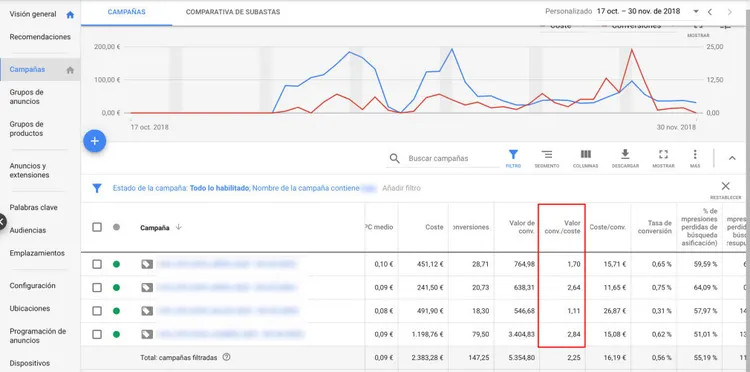Identificar campañas Google Ads con más dificultades para encajar en ROAS
