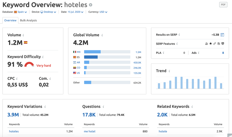 Keyword overview data for money terms