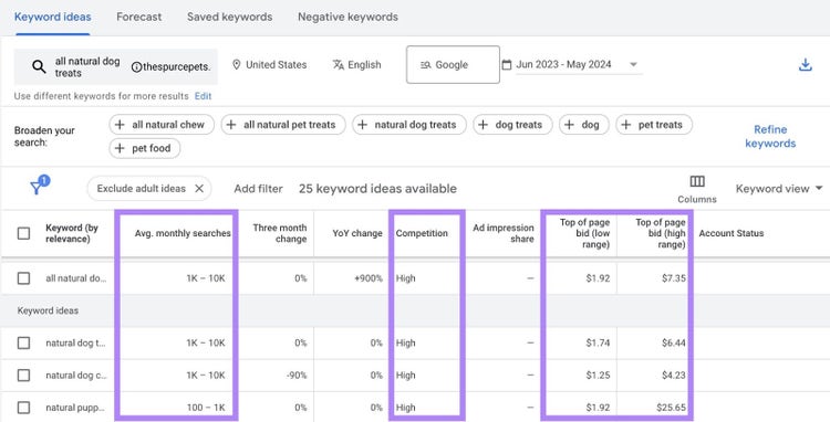 "Ideas de palabras clave" en el Planificador de palabras clave de Google con "Avg. Columnas "Búsquedas mensuales", "Competencia" y "Oferta en la parte superior de la página" resaltadas.