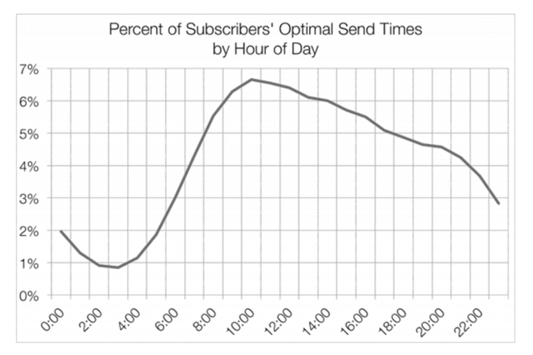 Email marketing hora envío 10 mañana Mailchimp estudio