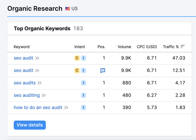 La entrada del blog de Semrush sobre auditorías SEO se posiciona para 183 palabras clave