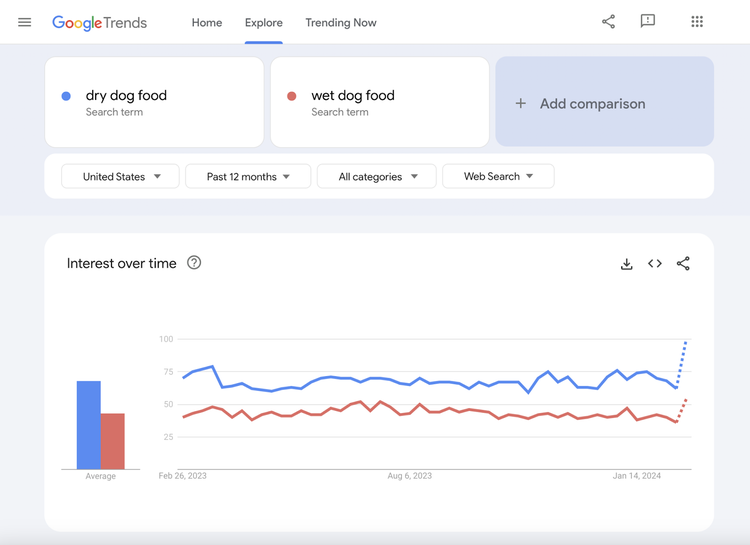 la comida seca para perros frente a la comida húmeda para perros en google trends muestra que la comida seca para perros se busca más que la comida húmeda para perros