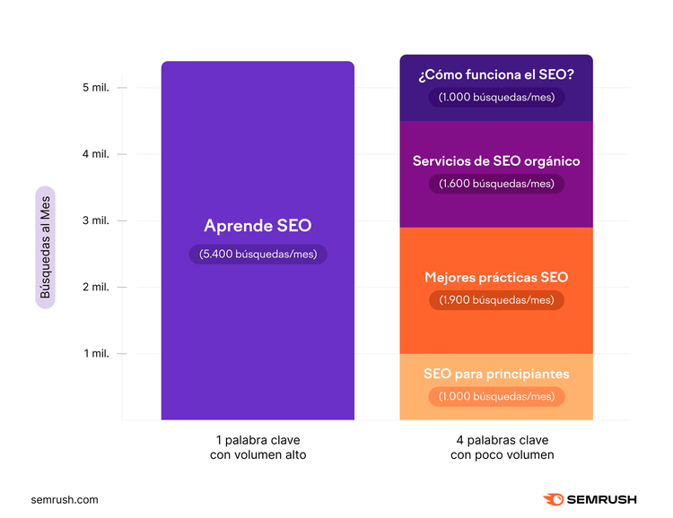 infografía con dos gráficos que muestran cómo una palabra clave de alto volumen puede equivaler a cuatro palabras clave de bajo volumen en términos de búsquedas mensuales