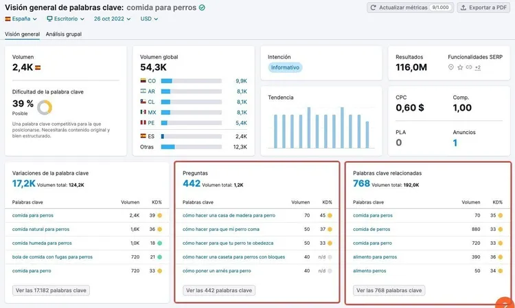 Keyword Overview destacando sección Preguntas con 442 preguntas sobre comida para perros