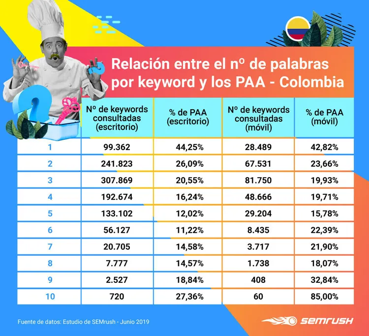 People Also Ask - Número de palabras por keyword Colombia