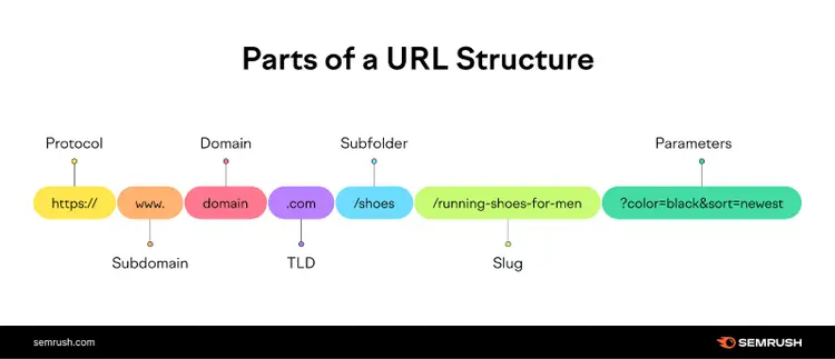Partes de una estructura URL