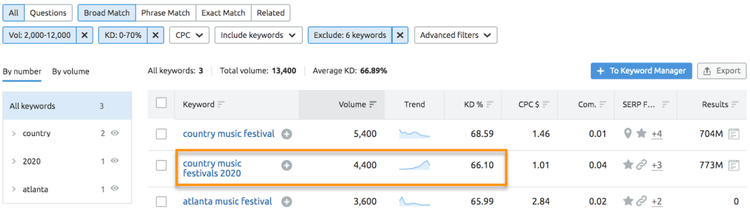 How to research keywords for an article using Keyword Magic Tool