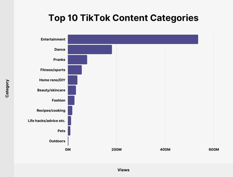 Top 10 TikTok Content Categories