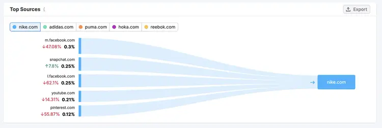 Gráfico Top Sources de redes sociales que envían tráfico a Nike