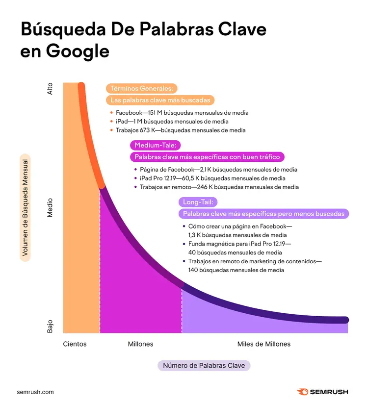 Infografía "Búsquedas de palabras clave en Google" que muestra el número de palabras clave y el volumen mensual de búsquedas
