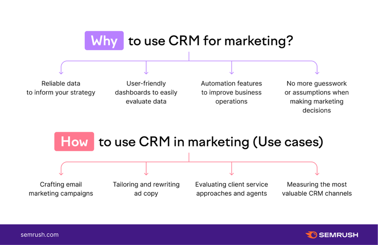Una imagen que explica por qué y cómo utilizar el CRM para el marketing