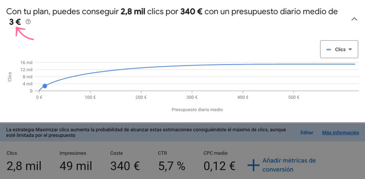 Gráfico de previsión de rendimiento mostrando clics estimados vs presupuesto diario