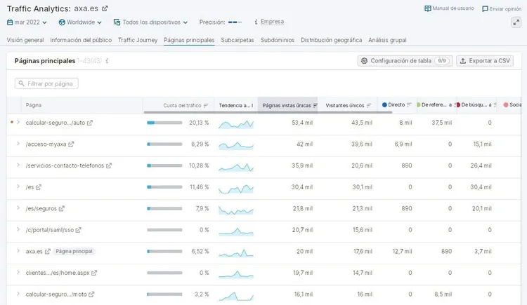 Tabla Páginas principales Traffic Analytics con métricas de tráfico