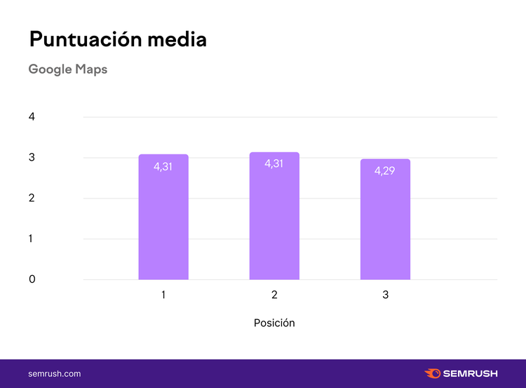 Gráfico barras: puntuaciones 4.31-4.29 Google Maps por posición