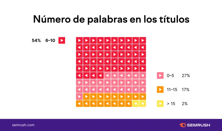 Gráfico cuadrícula: 54% títulos 6-10 palabras en YouTube