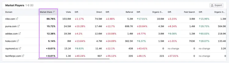 Tabla Actores del Mercado con participación y métricas de tráfico