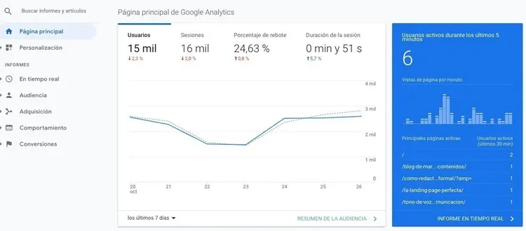 Google Analytics página principal mostrando 15 mil usuarios, 16 mil sesiones, 24,63% tasa rebote