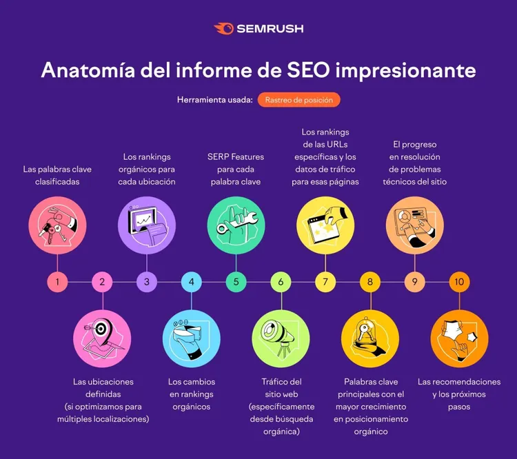Infografía Semrush anatomía informe SEO 10 elementos iconos círculos numerados