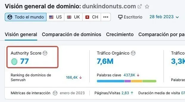 Domain Overview for dunkindonuts.com showing Authority Score 77, traffic 7.6M