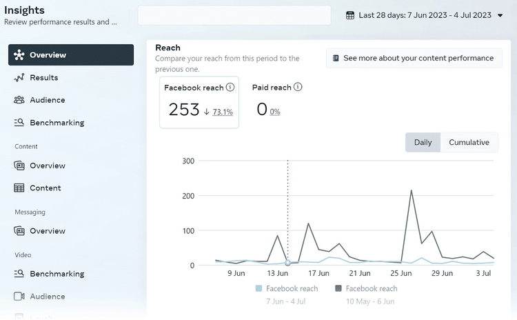 Cuadro de mandos Insights de Meta Business Suite